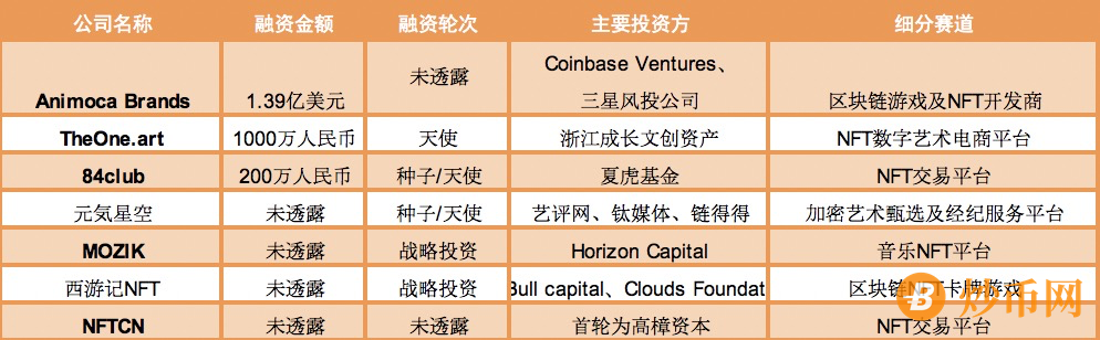 021年NFT投融资报告"