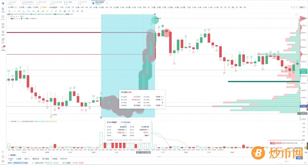 【预警】数据：BTC主力连续出货总值约577.9亿元，艺术卖单压制价格币圈寒冬是否将至？