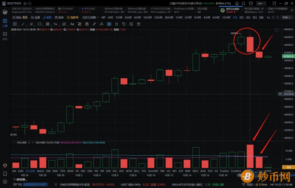 【预警】数据：BTC主力连续出货总值约577.9亿元，艺术卖单压制价格币圈寒冬是否将至？