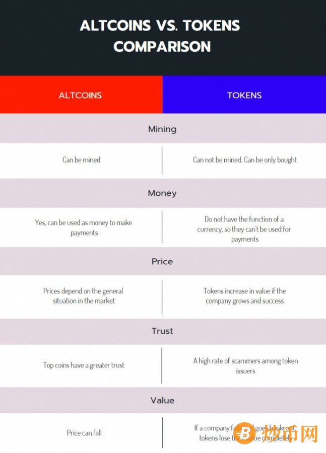 Altcoins VS. Tokens