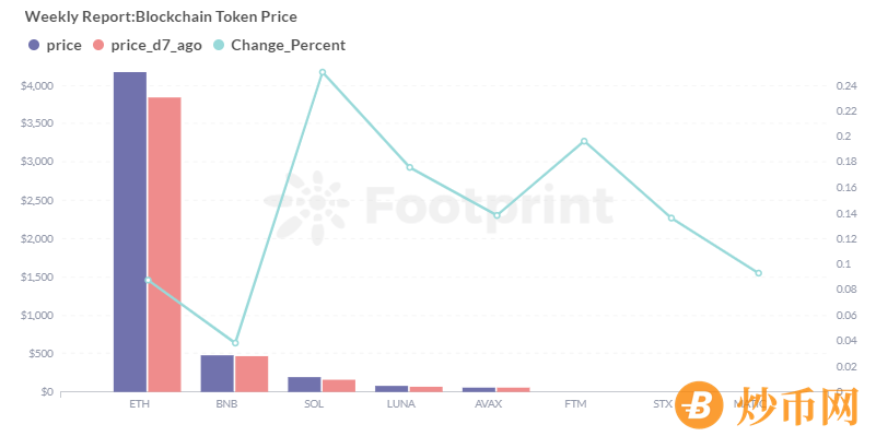 Footprint周报:比特币期货ETF上市，BTC价格再创新高