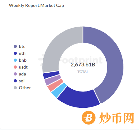 Footprint周报:比特币期货ETF上市，BTC价格再创新高