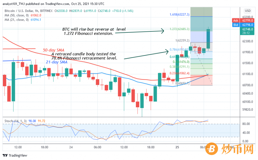 BTCUSD(1 Hour Chart) - OCT.25.png