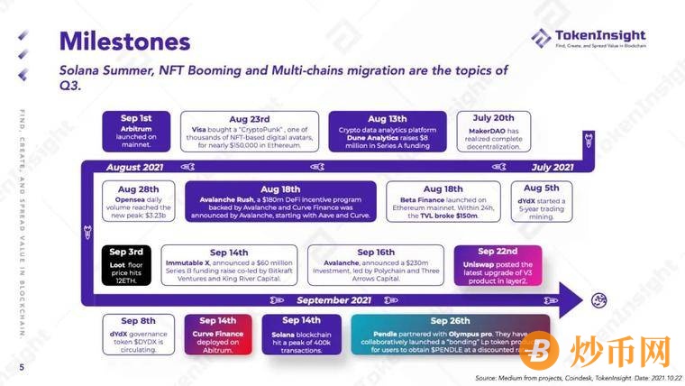 TokenInsight Q3 DeFi 季度报告