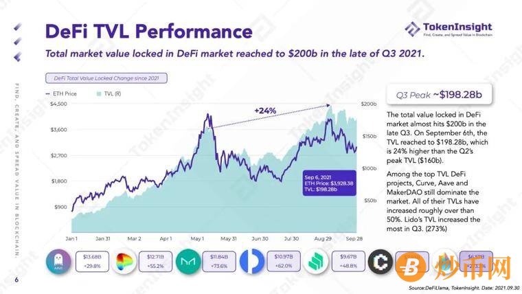 TokenInsight Q3 DeFi 季度报告