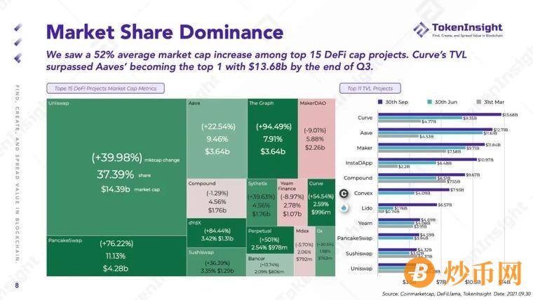 TokenInsight Q3 DeFi 季度报告