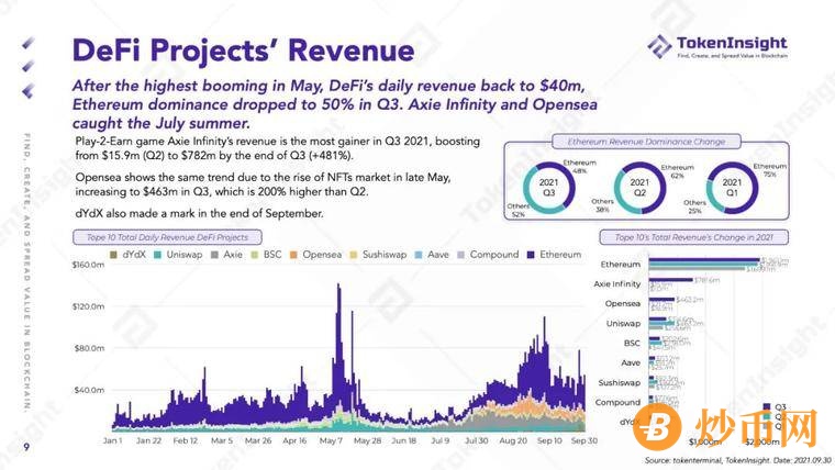 TokenInsight Q3 DeFi 季度报告