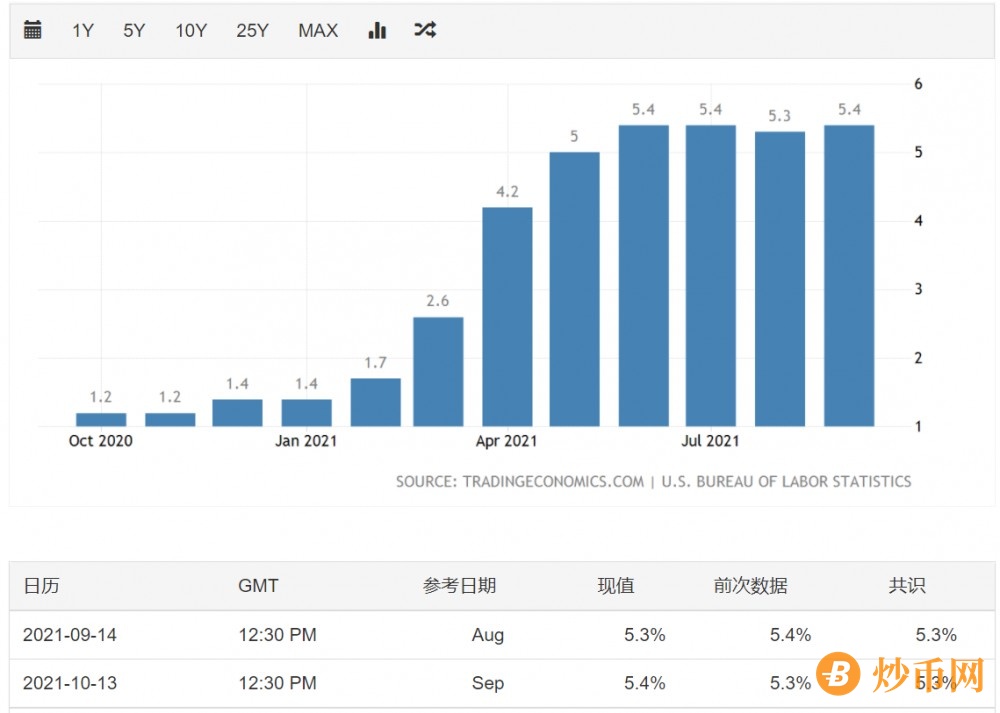 美通货膨胀率与物价指数齐创13年新高，宏观经济式微币圈繁荣将何从？