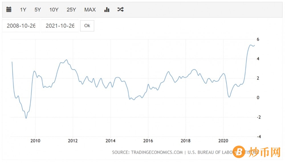 美通货膨胀率与物价指数齐创13年新高，宏观经济式微币圈繁荣将何从？