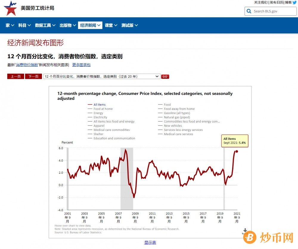 美通货膨胀率与物价指数齐创13年新高，宏观经济式微币圈繁荣将何从？