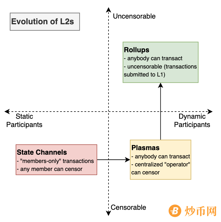 了解什么是EVM等效性，它如何成为Layer2的通用标准Optimistic纠纷协议（Dispute Protocols）简史1Rollup黎明时代4EVM 等效性：乘着以太坊的采用浪潮8以太坊的未来9ETH成为标准10一路下来都是以太坊