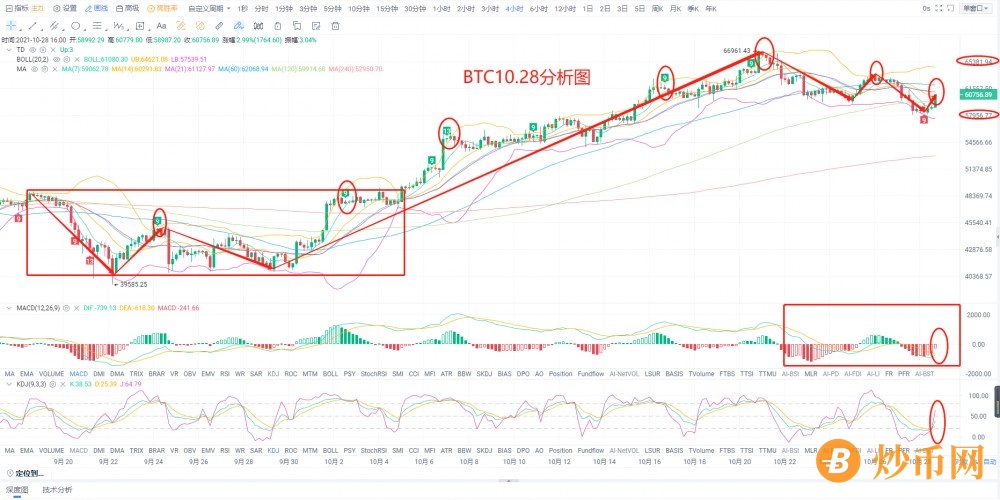 区块链学姐：10月28日 比特币强烈触底反弹局面后，多军能否持续发力上冲？