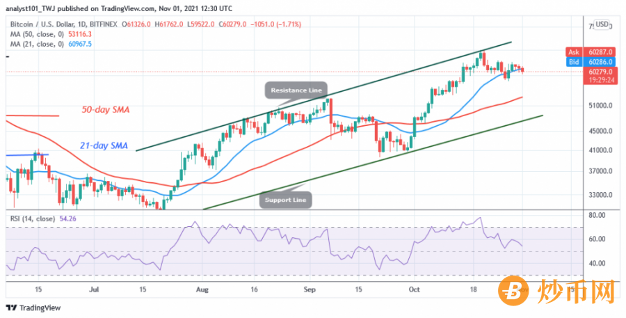 BTCUSD(Daily+Chart)+-+November+1.png