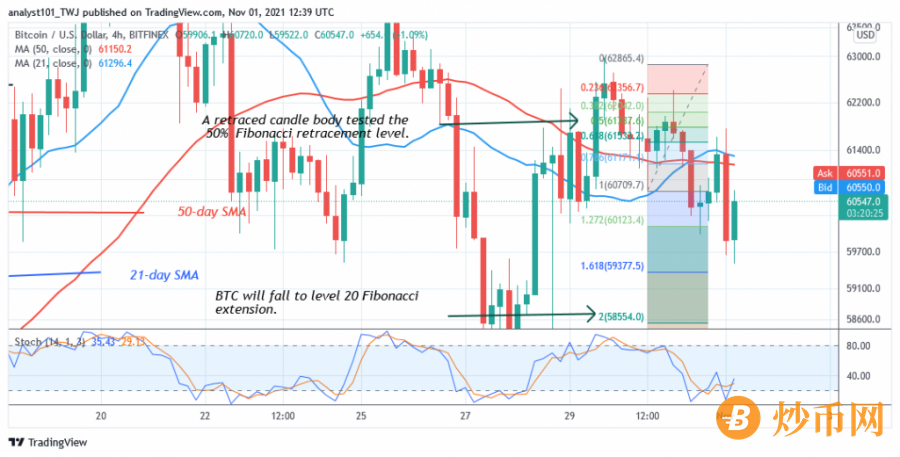 BTCUSD(4+Hour+Chart)+-+November+1.png