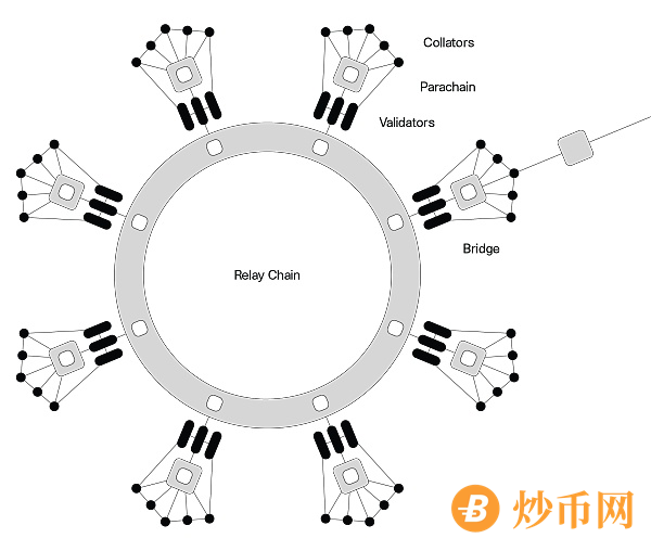 一文看懂波卡平行链插槽拍卖