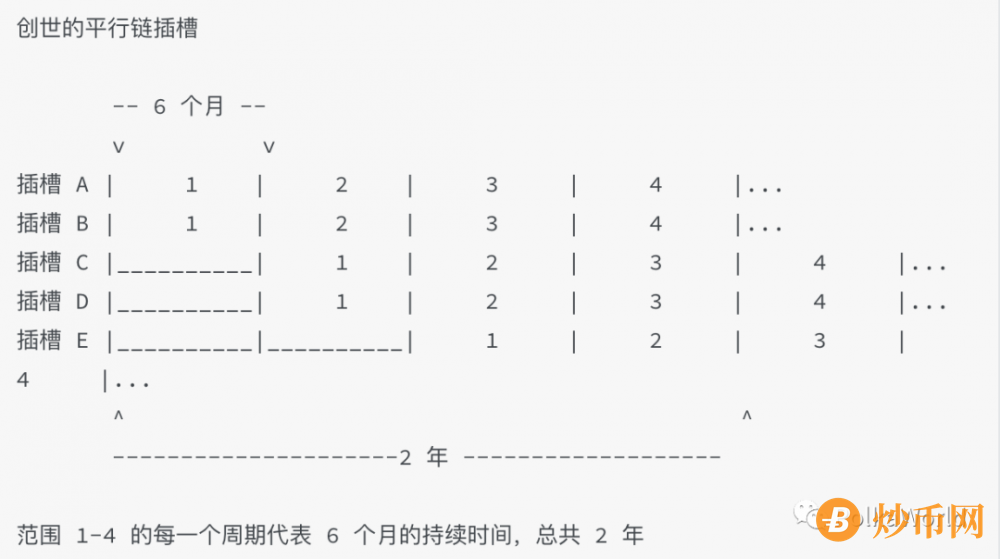 一文看懂波卡平行链插槽拍卖