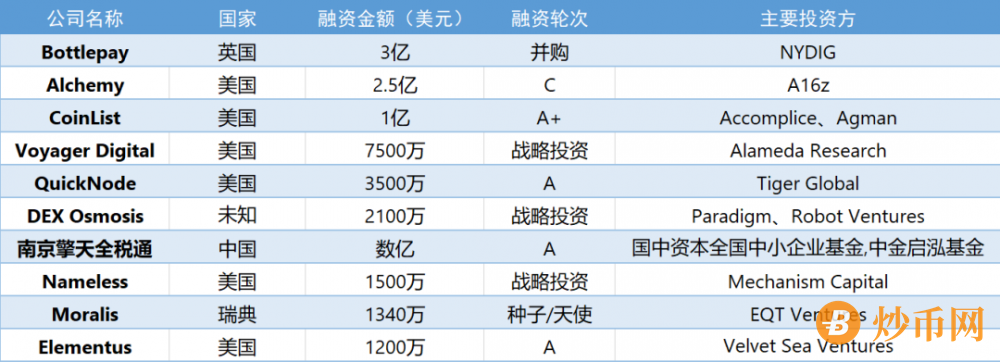 中国区块链专利申请量全球第一，占比约63%；Facebook宣布更名为Meta，其元宇宙将支持NFT | 01周报