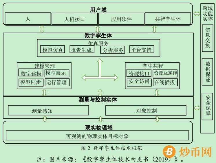 “区块链+数字孪生”的技术优势与应用前景