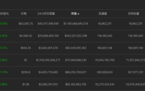 Solana击败Cardano！SOL接近历史新高，成为第五大加密货币