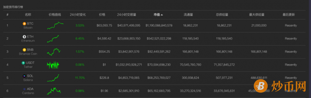 Solana击败Cardano！SOL接近历史新高，成为第五大加密货币