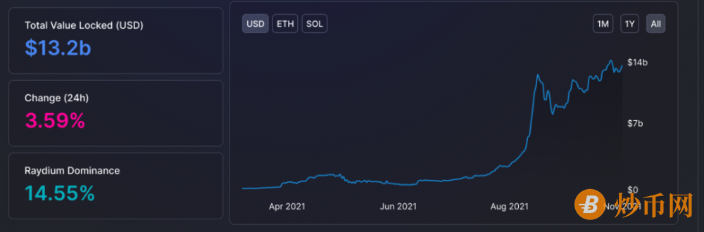 Solana击败Cardano！SOL接近历史新高，成为第五大加密货币