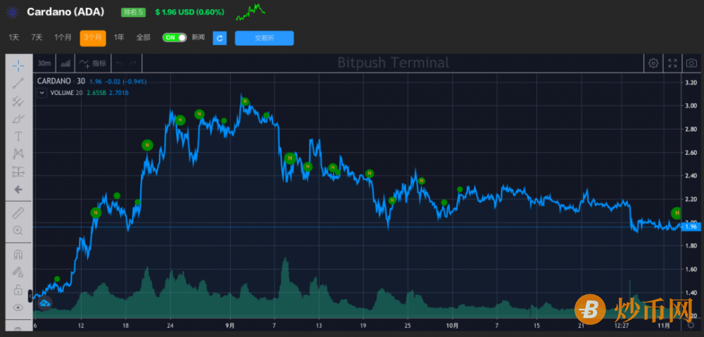 Solana击败Cardano！SOL接近历史新高，成为第五大加密货币