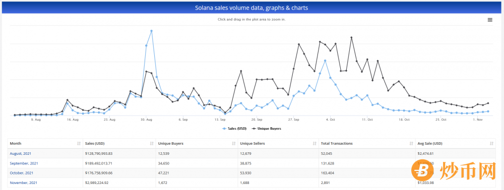 Solana的二级NFT销售额在三个月内达到近5亿美元