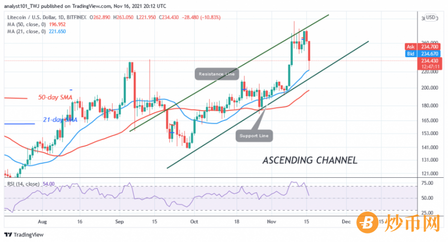 LTCUSD(Daily_Chart)_-_NOV_.16.png