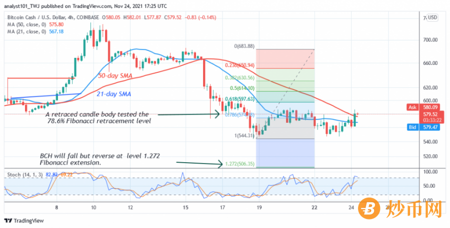 BCHUSD_(_4_Hour_Chart)_-_NOV._24.png