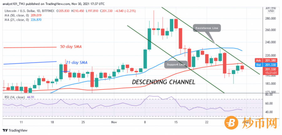 LTCUSD( Daily Chart) - NOV. 30.png