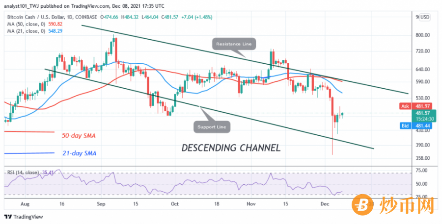 BCHUSD(Daily_Chart)_-_DEC._8.png