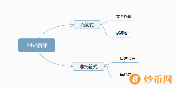 伦敦升级后的以太坊燃烧超100万枚，以太坊2.0质押赛道逐渐明朗？