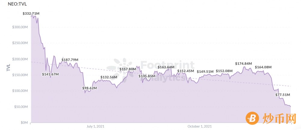 Footprint Analytics: NEO 主网上线 5 年，现状如何？