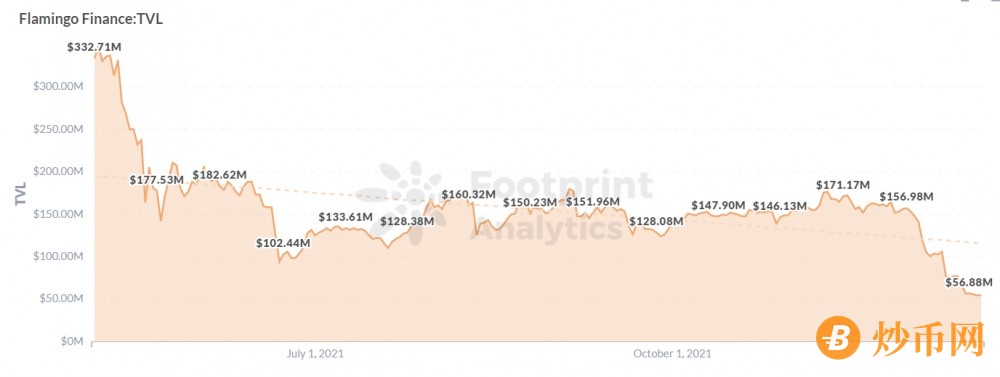 Footprint Analytics: NEO 主网上线 5 年，现状如何？