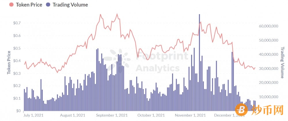 Footprint Analytics: NEO 主网上线 5 年，现状如何？