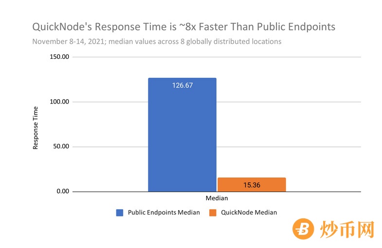 QuickNode为Solana用户提供了惊人的快速服务