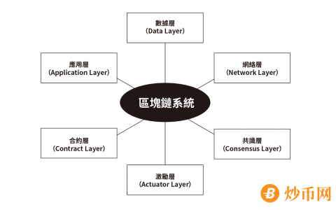 以太坊区块链的Layer是什么？解读介绍L1、L2、L3和L4的区别与案例