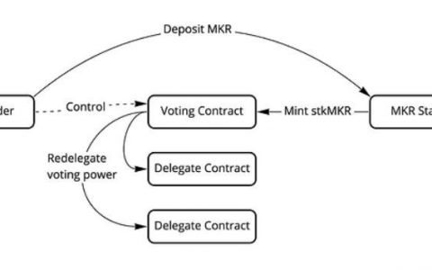 MakerDAO新提案提议推出新治理代币stkMKR以取代MKR