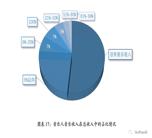 深度研究和复盘Web3音乐市场现状，路在何方？