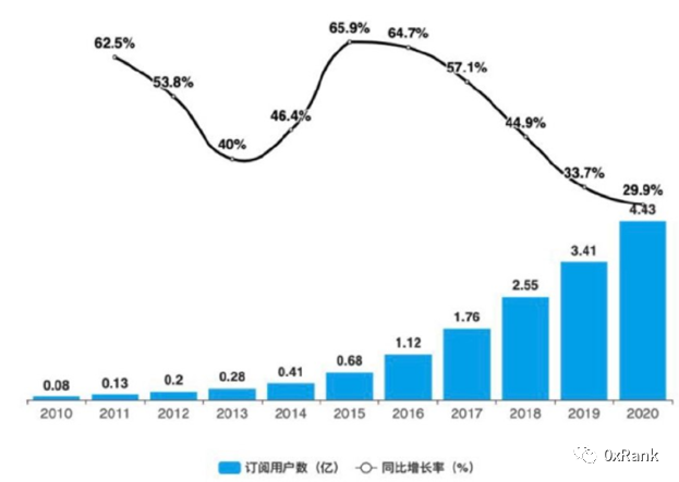 深度研究和复盘Web3音乐市场现状，路在何方？