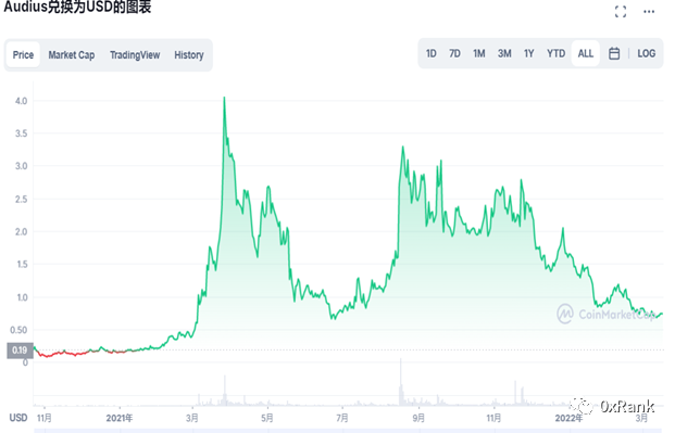 深度研究和复盘Web3音乐市场现状，路在何方？