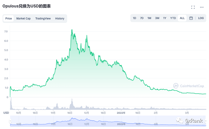 深度研究和复盘Web3音乐市场现状，路在何方？