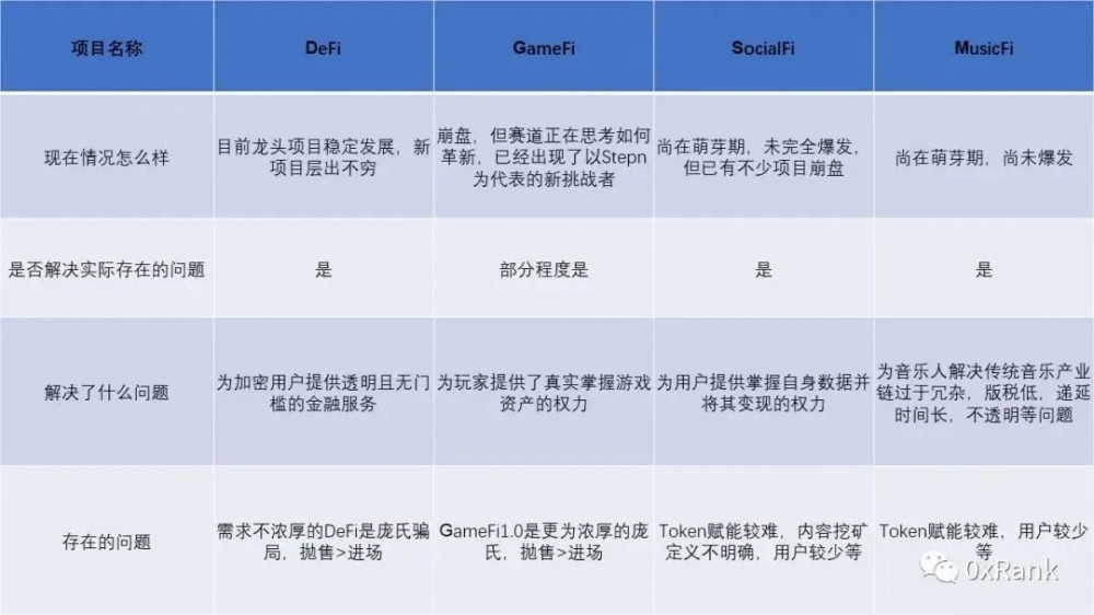 深度研究和复盘Web3音乐市场现状，路在何方？