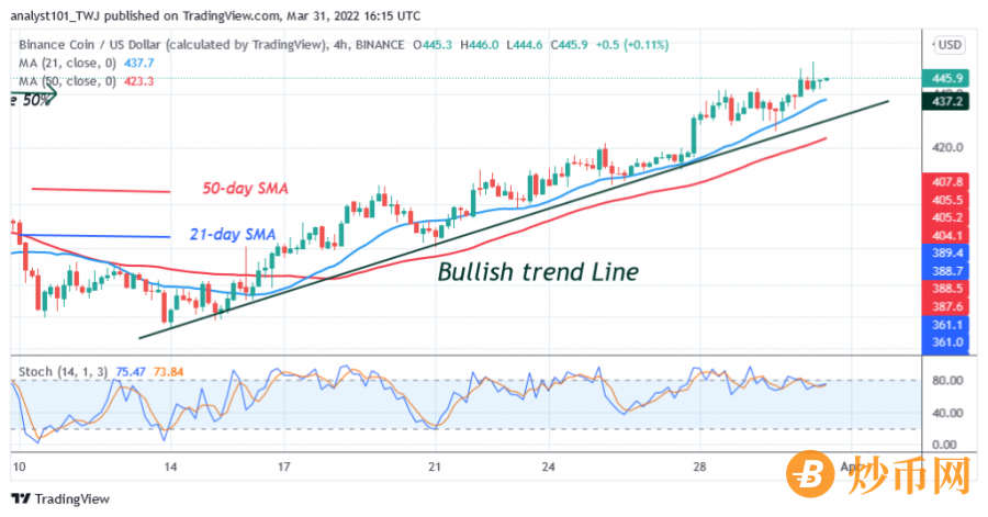 BNBUSD(4_Hour_Chart)_-_March_31.png