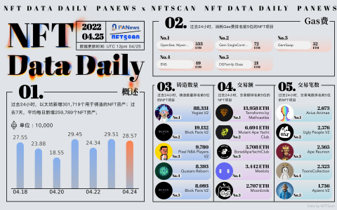 PA日报 | 推特称有望与马斯克达成协议；中非共和国的比特币法币化法案已通过