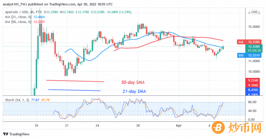 APEUSD(Daily+Chart)+-+April++5.png