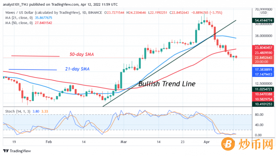 WAVESUSD(Daily_Chart)_-_April_12.png