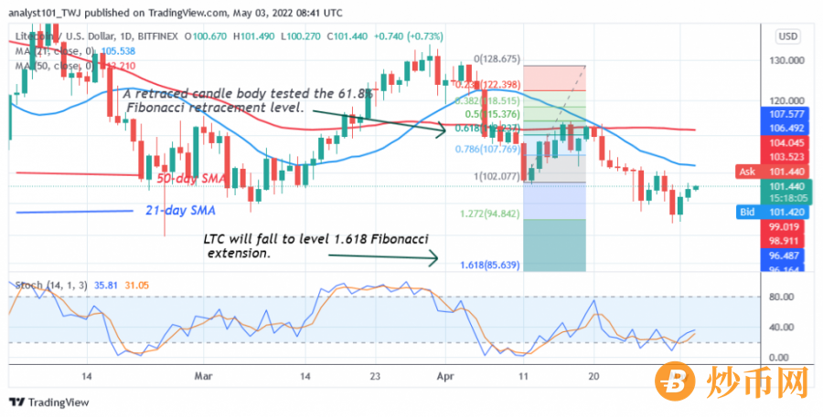 LTCUSD(Daily Chart 2) - May 3.png