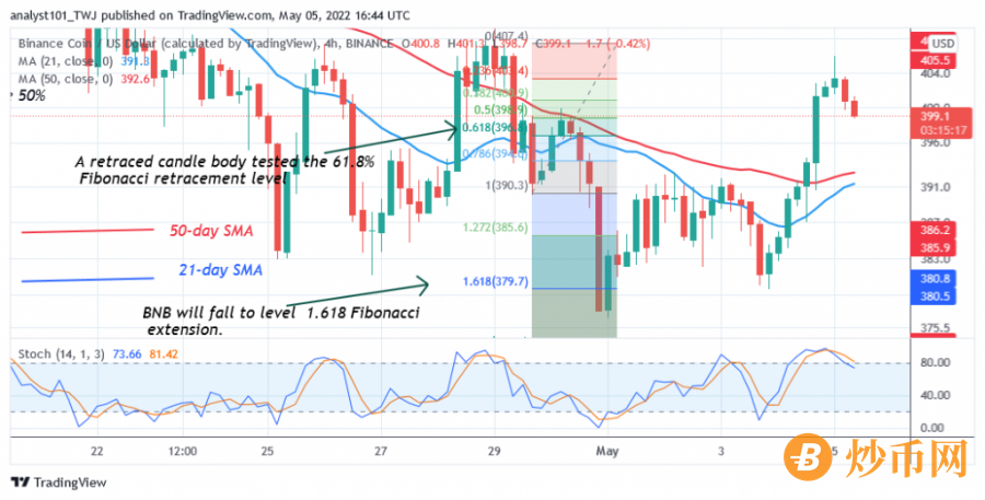 BNBUSD( 4 Hour Chart) - April 5.png