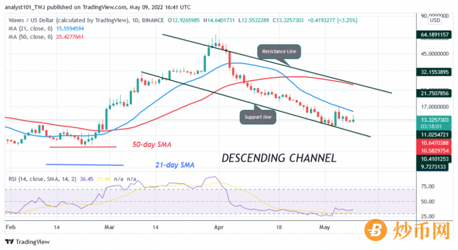 WAVESUSD(Daily+Chart).png